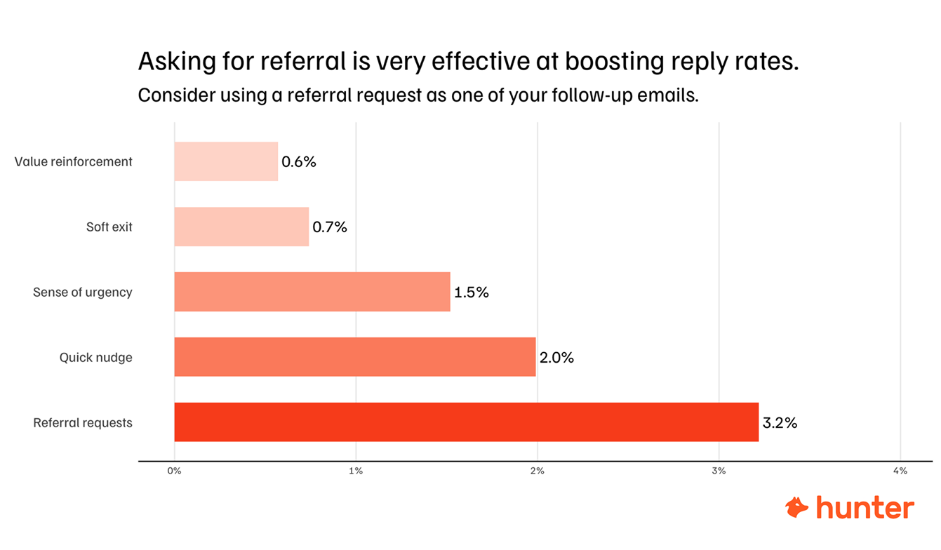 asking for referral