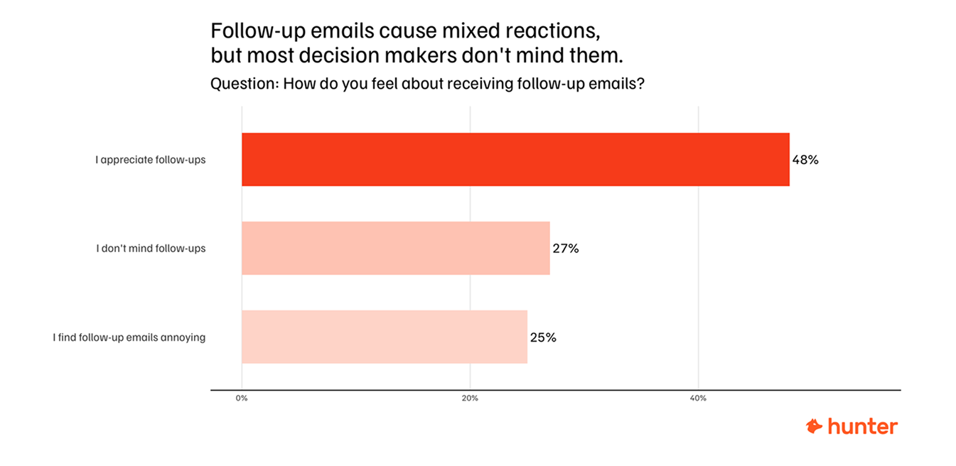 follow-up emails