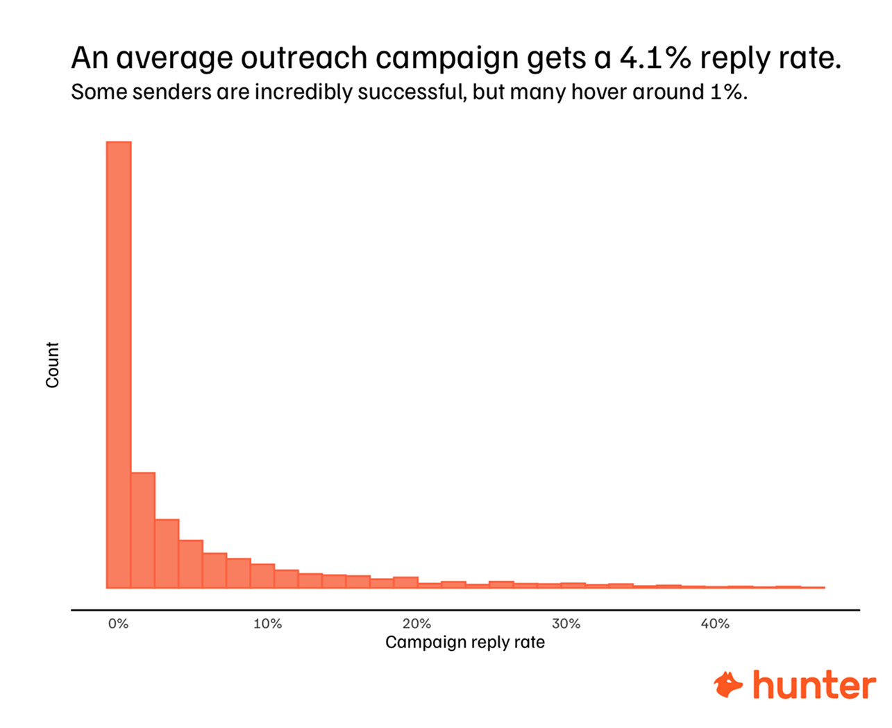 reply rate