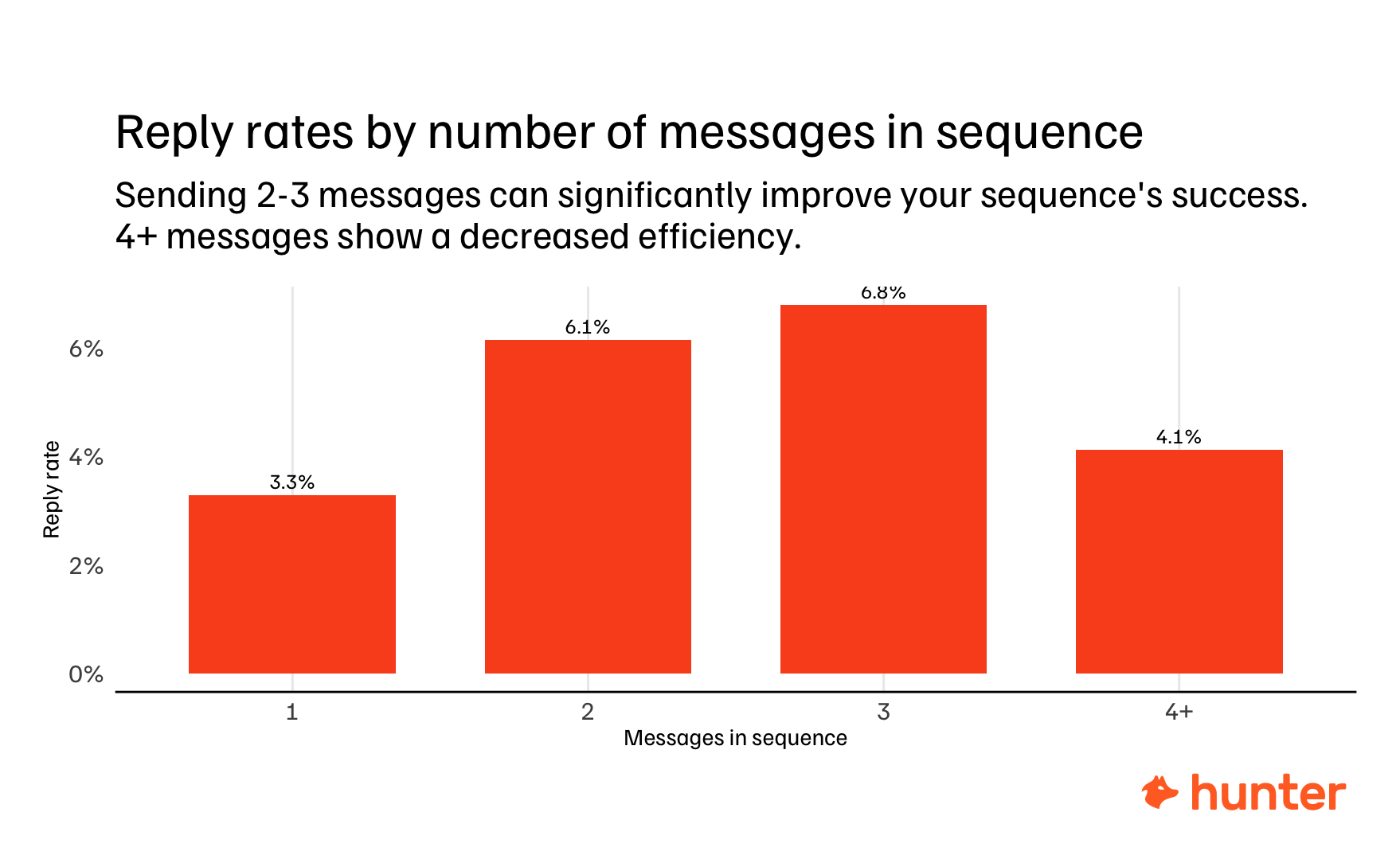 follow-up emails