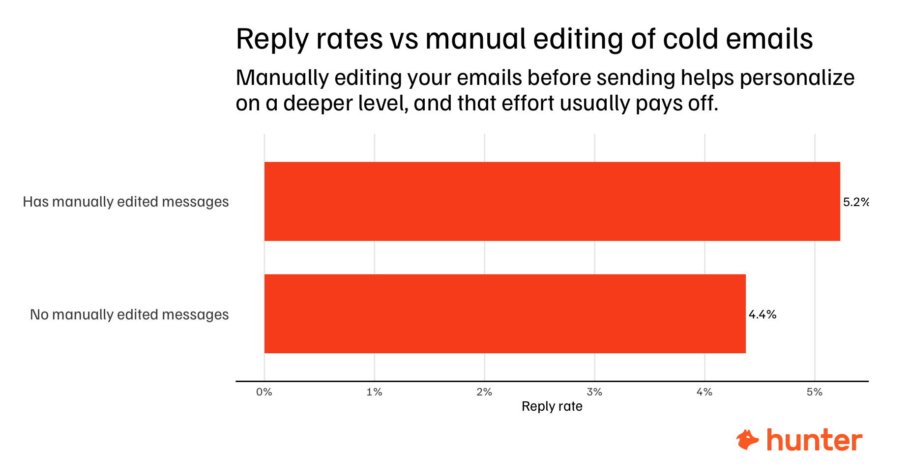 manual editing