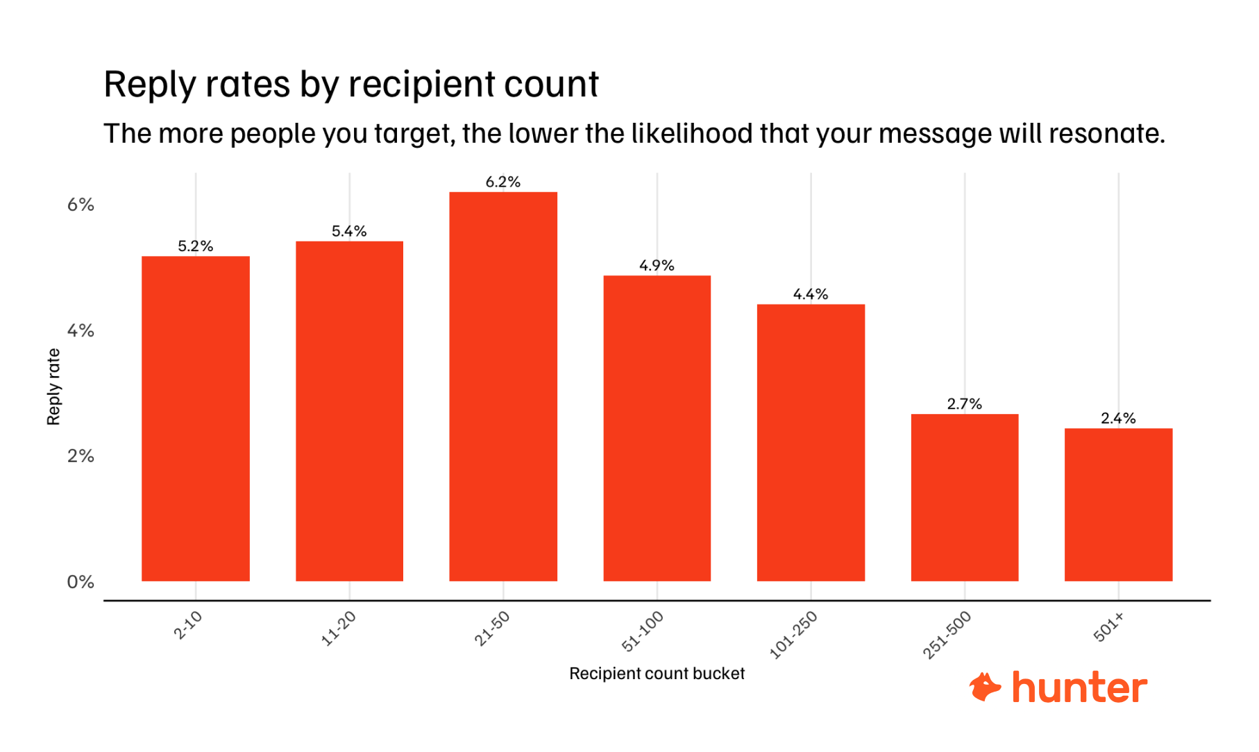 recipients count