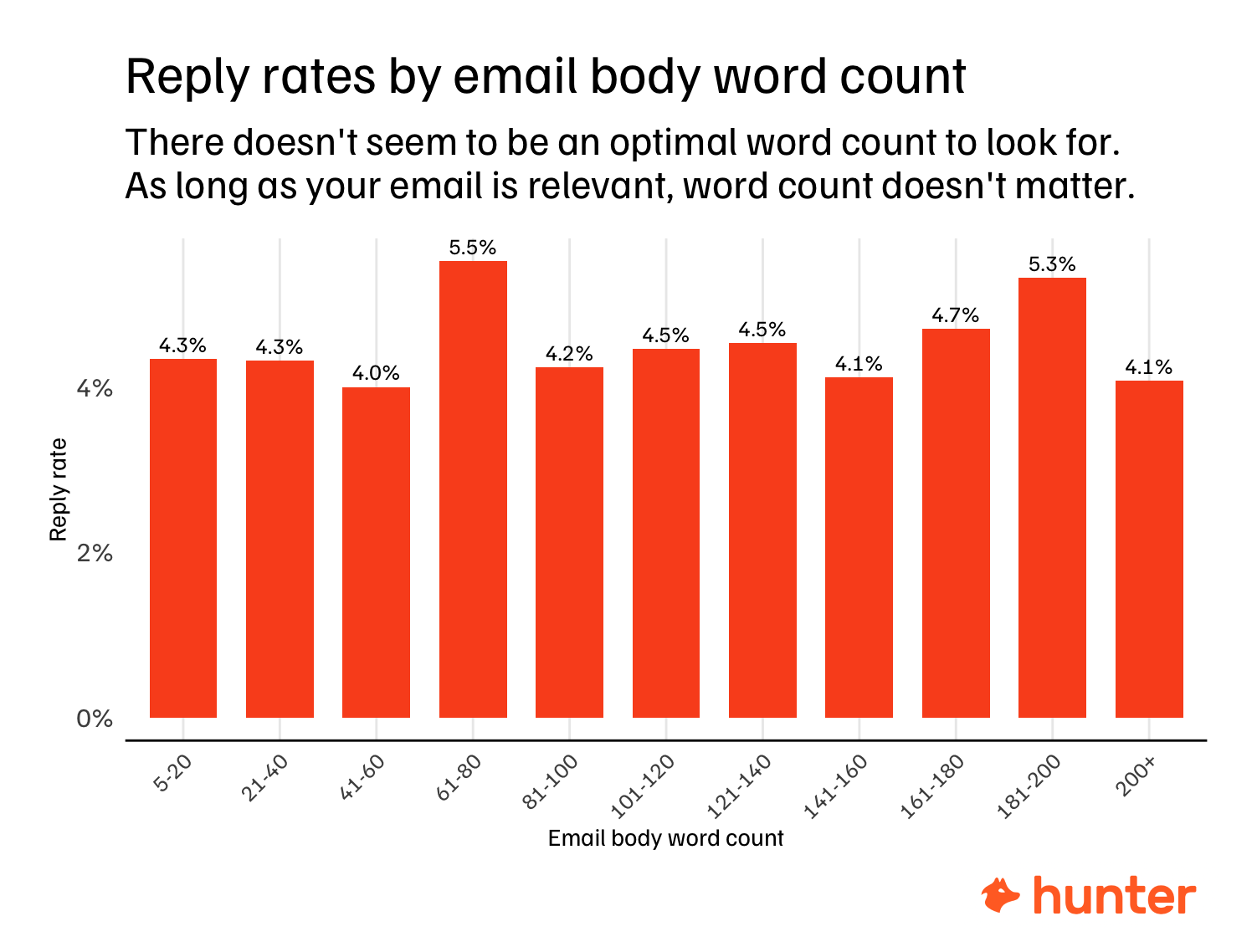 email body word count